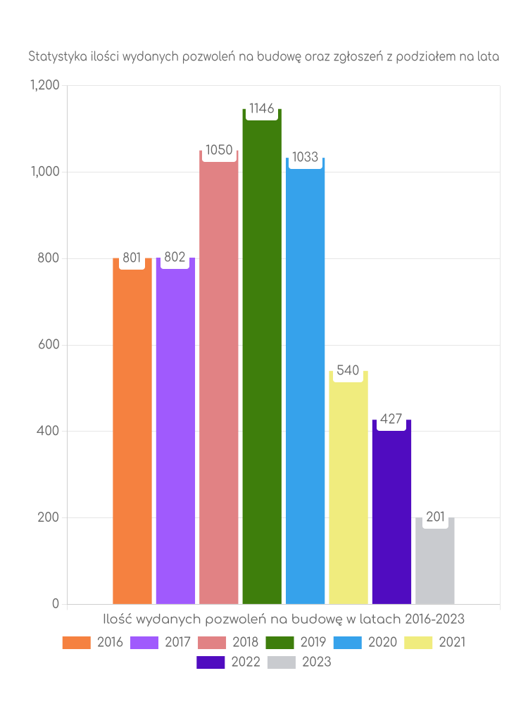 Zestawienie statystyk pozwoleń na budowę w gminie Osielsko
